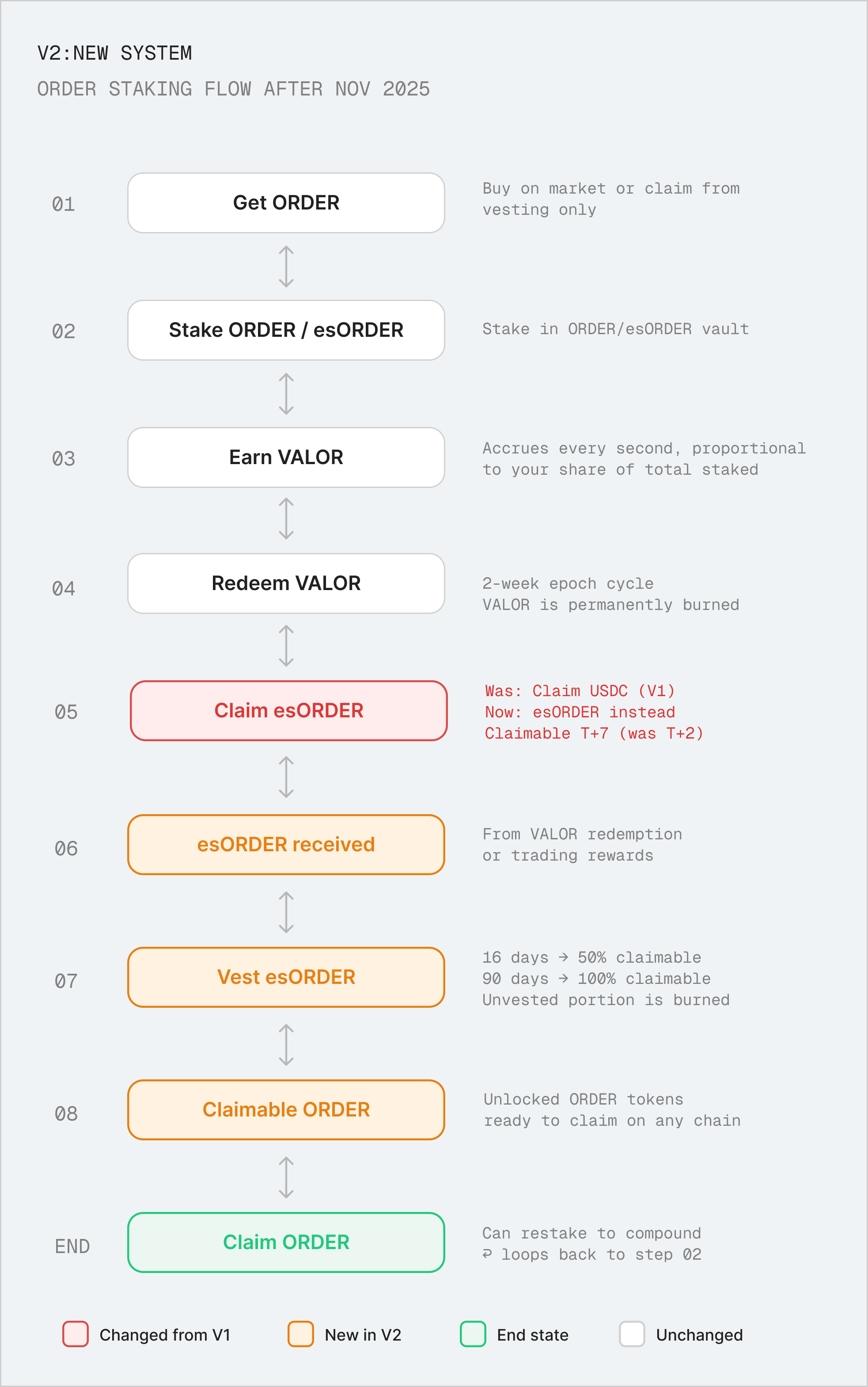 User flow diagram: redesigned Orderly staking experience